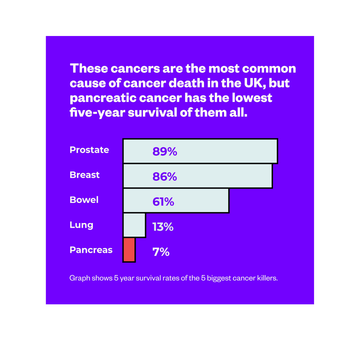 5-year survival digital image
